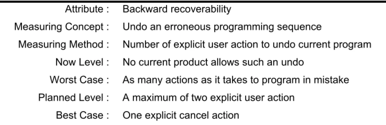 Tabel 3.4  Contoh usability specification untuk fungsi undo pada VCR   Attribute :  Backward recoverability 