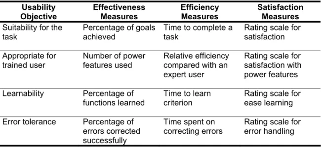 Tabel 3.7 mendeskripsikan contoh usability metric ISO 9241 yang  dikelompokkan berdasarkan kontribusinya terhadap tiga kategori usability, yaitu  efektifitas (effectiveness), efisiensi (efficiency), dan kepuasa (satisfaction)