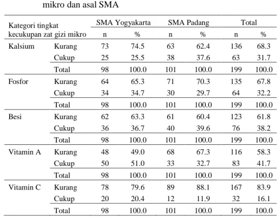 Tabel 12 Sebaran contoh berdasarkan skor MAR dan asal SMA 
