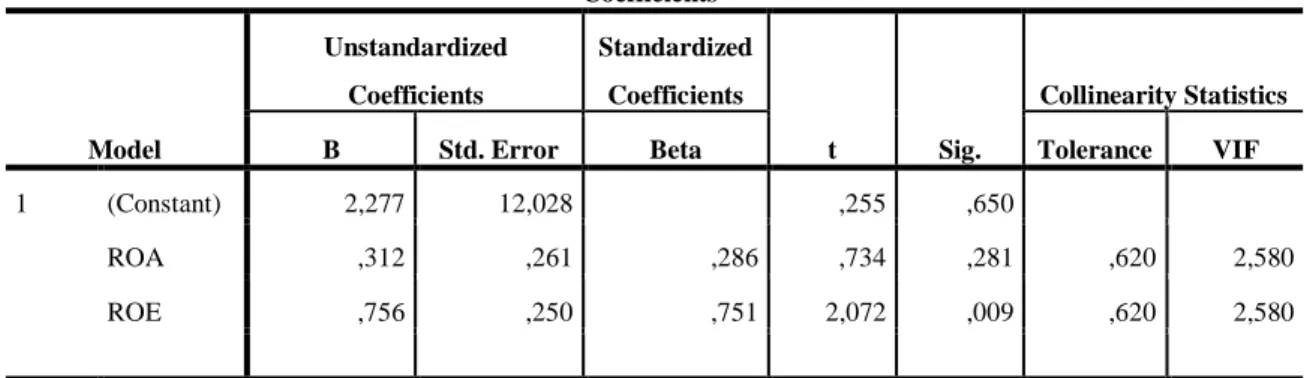Tabel 3. Uji Multikolinieritas  Coefficients a Model  Unstandardized Coefficients  Standardized Coefficients  t  Sig