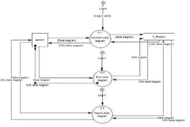 Gambar 3. 6 DFD level 2 Proses pengolahan data bagian 