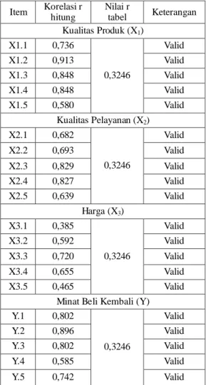 Tabel 2  Hasil Uji Validitas  Item  Korelasi r  hitung  Nilai r tabel  Keterangan  Kualitas Produk (X 1 )  X1.1  0,736  0,3246  Valid X1.2 0,913 Valid X1.3 0,848 Valid  X1.4  0,848  Valid  X1.5  0,580  Valid  Kualitas Pelayanan (X 2 )  X2.1  0,682  0,3246 