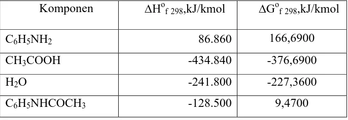 Tabel 2. Harga ΔHof  dan ΔG of  Masing-Masing Komponen 
