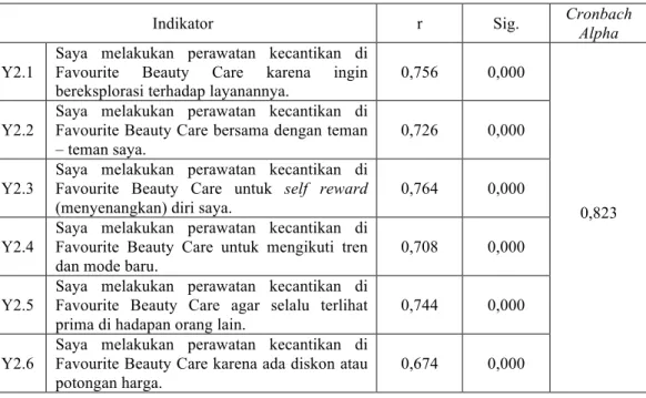 Tabel 4.8. Uji Validitas Dan Reliabilitas Variabel Hedonic Shopping Motivation 