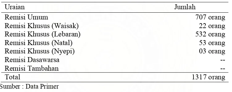 Tabel 2: Jumlah Jumlah Narapidana Yang Mendapat Remisi Pada tahun 2007    di Lembaga Pemasyarakatan Klas II A Binjai 