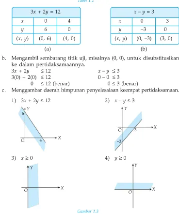 3Tabel 1.2x + 2y = 12