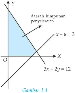 8Matematika SMA/MA Kelas XII Program BahasaGambar 1.5