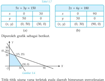 5Tabel 1.7x + 3y = 150