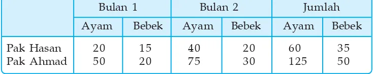 Tabel 2.2 menunjukkan data jumlah telor yang dihasilkan oleh ayamdan bebek milik Pak Hasan dan Pak Ahmad selama 2 bulan berturut–