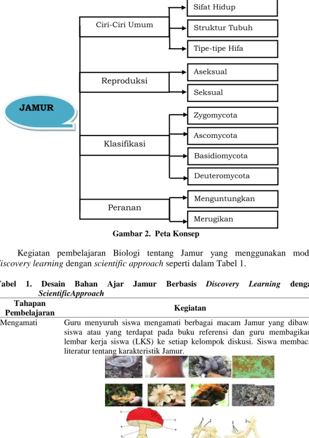 Tabel  1.  Desain  Bahan  Ajar  Jamur  Berbasis  Discovery  Learning  dengan  ScientificApproach 