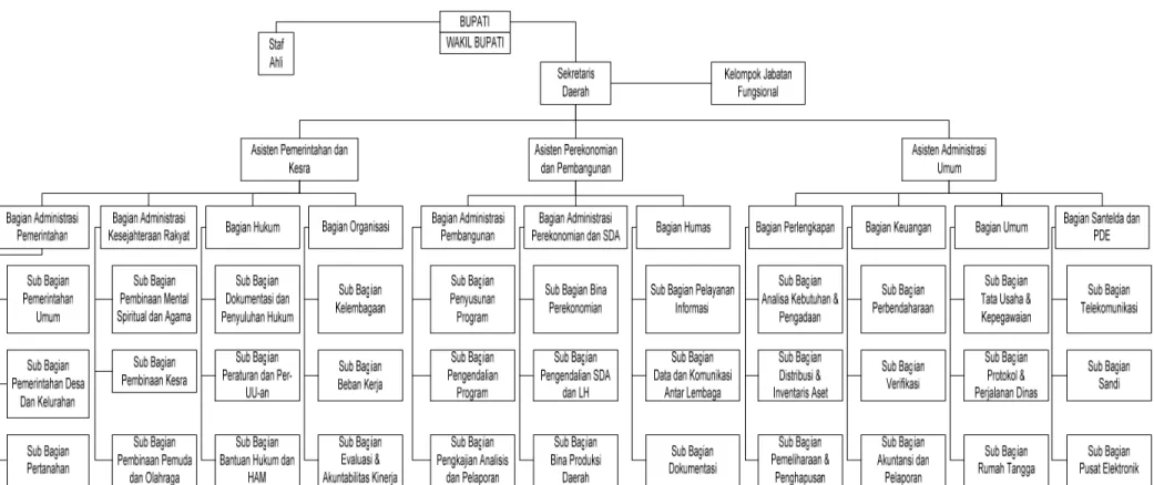 Gambar 6.1. Struktur Organisasi Sekretariat Daerah Kabupaten Kotawaringin Barat 