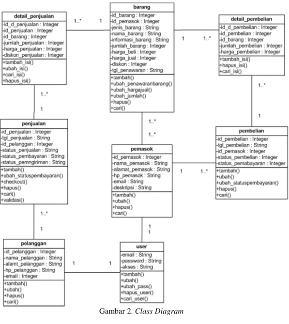Gambar 2. Class Diagram 