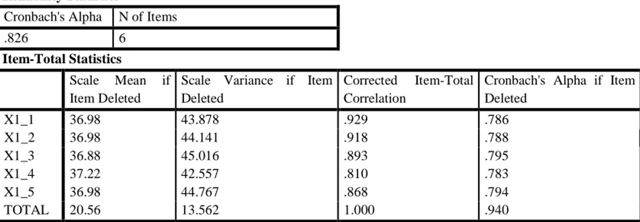 Tabel 12 Hasil Uji Reliabilitas Instrumen X1  Sumber : Hasil Olah Data Penelitian, 2016 