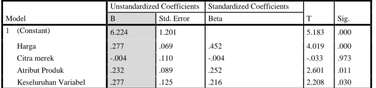 Tabel 21 Hasil Uji Analisa Regresi Linear Berganda  Sumber : Hasil Olah Data Penelitian, 2016 