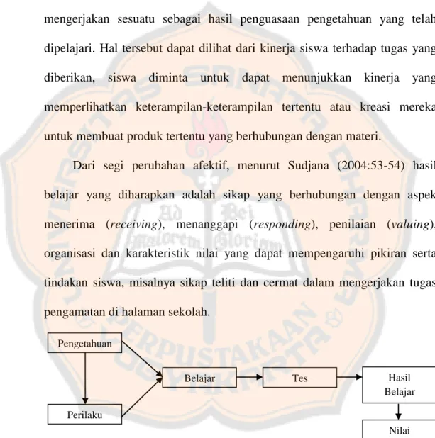 Gambar 2.1.  Proses  Belajar 