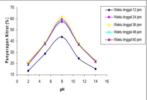 Gambar 6.   Hubungan penyerapan nitrat (%) dengan pH pada                      berbagai waktu Tinggal