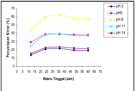 Gambar 7.   Hubungan penyerapan nitrat (%)) dengan waktu tinggal                    (jam) pada Berbagai pH