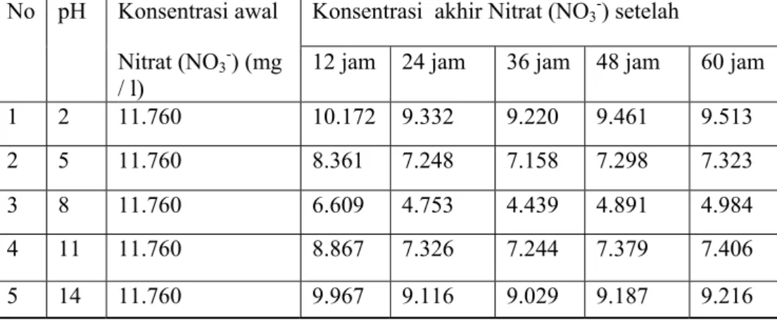 Tabel Pengukuran nitrat (NO 3 - ) setelah proses. 