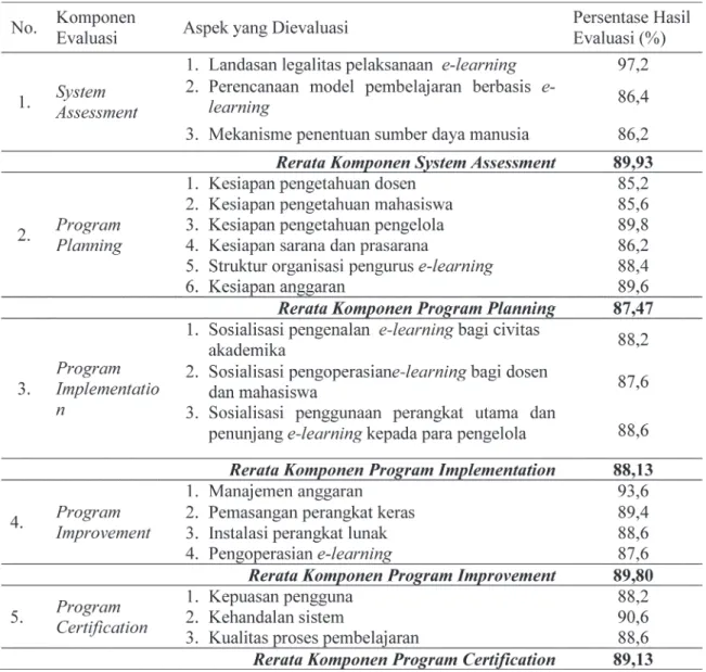 Tabel 3.  Persentase Peningkatan Kualitas Pemanfaatan  E-learningpada Universitas Teknologi  Indonesia Menggunakan Model CSE-UCLA