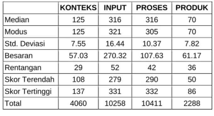 Tabel  02.  Rekapitulasi  Deskriptif  Statistik  Masing-Masing  Variabel  SMK  1  Tembuku 
