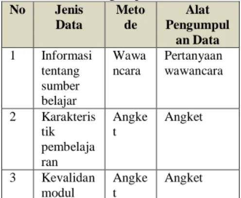 Tabel 2. Teknik Pengumpulan Data  No  Jenis  Data  Metode  Alat  Pengumpul an Data  1  Informasi  tentang  sumber  belajar   Wawa ncara   Pertanyaan  wawancara   2  Karakteris tik  pembelaja ran  Angket  Angket  3  Kevalidan  modul   Angket   Angket   3