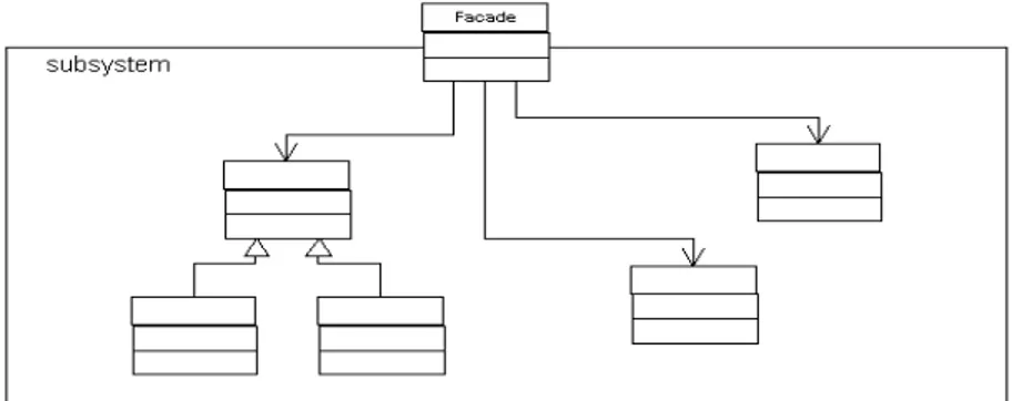 Gambar 7 Struktur Facade Pattern 