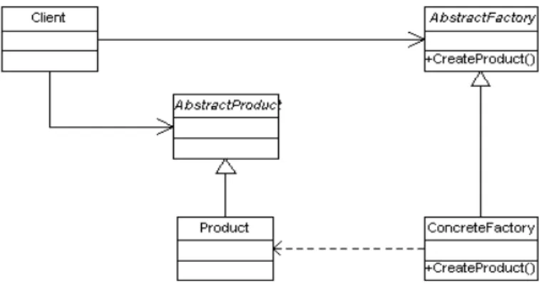 Gambar 3 Struktur Factory Method Pattern 
