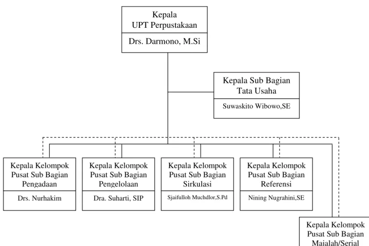 Gambar 2.2. Struktur Organisasi Mikro  UPT Perpustakaan Universitas Negeri Malang 
