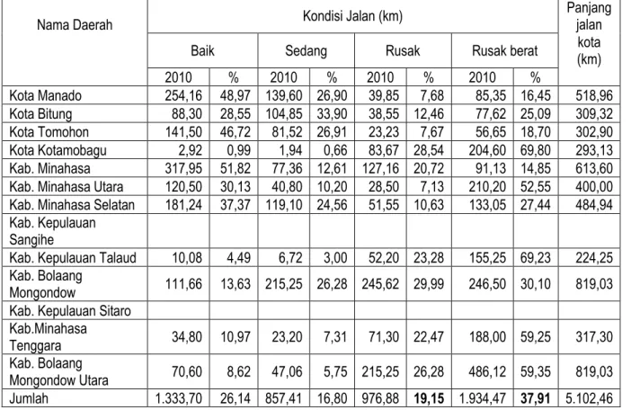 Tabel 1. Kondisi jaringan jalan Provinsi Sulawesi Utara tahun 2011  Nama Daerah 