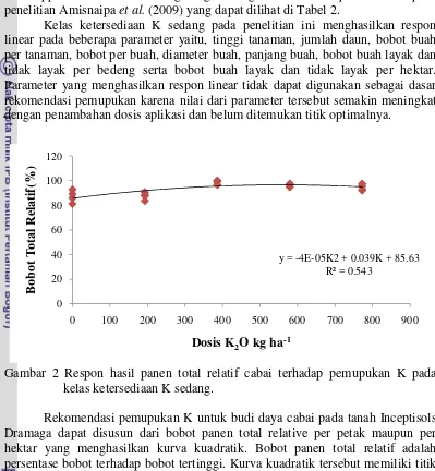 Gambar 2 Respon hasil panen total relatif cabai terhadap pemupukan K pada   