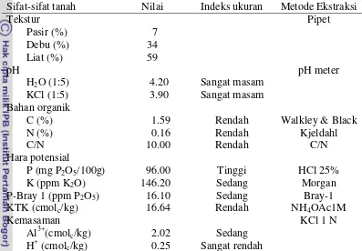 Tabel 1 Sifat fisik dan kimia tanah Inceptisols Dramaga pada kedalaman 0-30 cm di lokasi kebun percobaan Cikabayan 