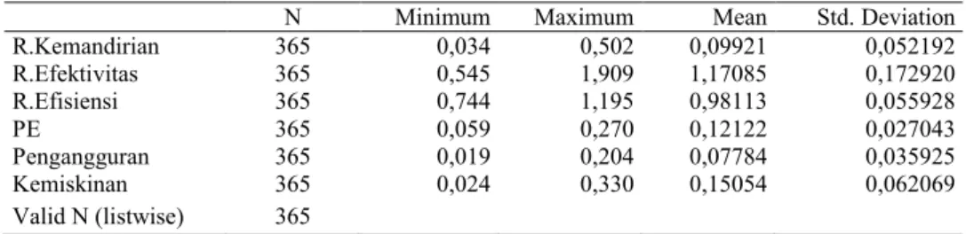 Tabel 1. Hasil Analisis Statistik Deskriptif  