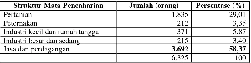Tabel 5. Struktur Mata Pencaharian Penduduk kelurahan Ciluar (2004) 