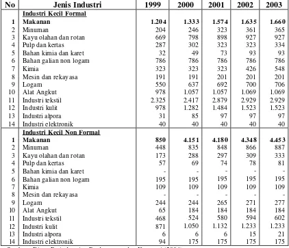 Tabel 1. Jumlah Pengusaha Kecil Berdasarkan Kategori Jenis Industri di Kota                 Bogor Tahun 1999-2003 10 