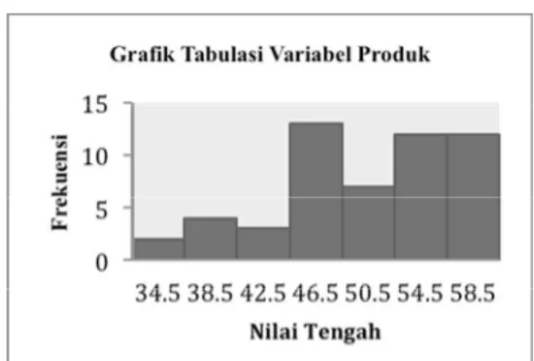 Tabel Distribusi Frekuensi Variabel Produk 