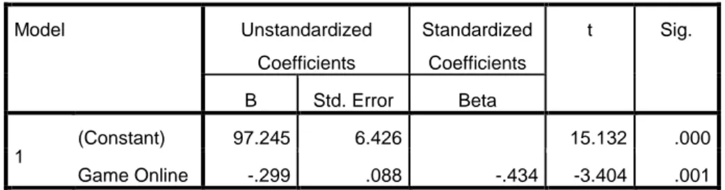 Tabel 4.10  Coefficients a Model  Unstandardized  Coefficients  Standardized Coefficients  t  Sig