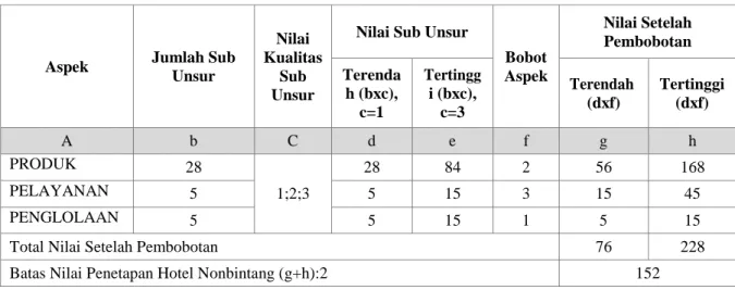 Tabel 2.2 Metode Penilaian Standar Usaha Hotel Nonbintang 