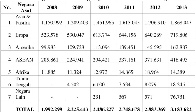 Tabel 4.1 Kedatangan Wisatawan Langsung ke Bali Berdasarkan Kebangsaan  No.  Negara  Asal  2008  2009  2010  2011  2012  2013  1  Asia &amp; Pasifik  1.150.992  1.289.403  1.451.965  1.613.045  1.706.910  1.868.047  2  Eropa  523.578  590.047  613.774  644