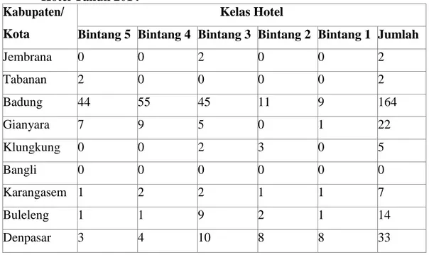 Tabel 4.2 Banyaknya Hotel Berbintang di Bali Menurut Lokasi dan Kelas  Hotel Tahun 2014 