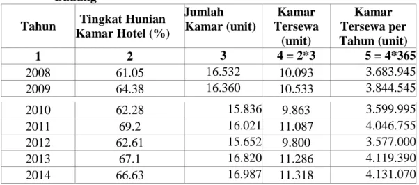 Tabel 4.4 Jumlah Kamar Hotel Berbintang Yang Tersewa di Kabupaten                       Badung 