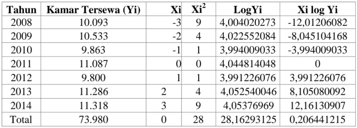 Tabel  4.6  Menentukan  Persamaan  Trend  Logaritma  (Simple  Exponential)  Jumlah  Kamar  Yang  Tersewa  Pada  Hotel-Hotel  Berbintang  di  Kabupaten  Badung 2008-2014 