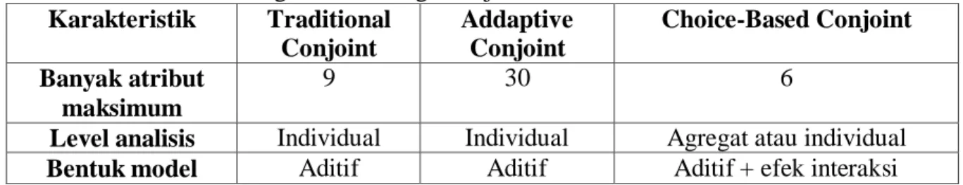 Tabel 1. Perbandingan Metodologi Konjoin  Karakteristik  Traditional  Conjoint  Addaptive Conjoint  Choice-Based Conjoint  Banyak atribut  maksimum  9  30  6 