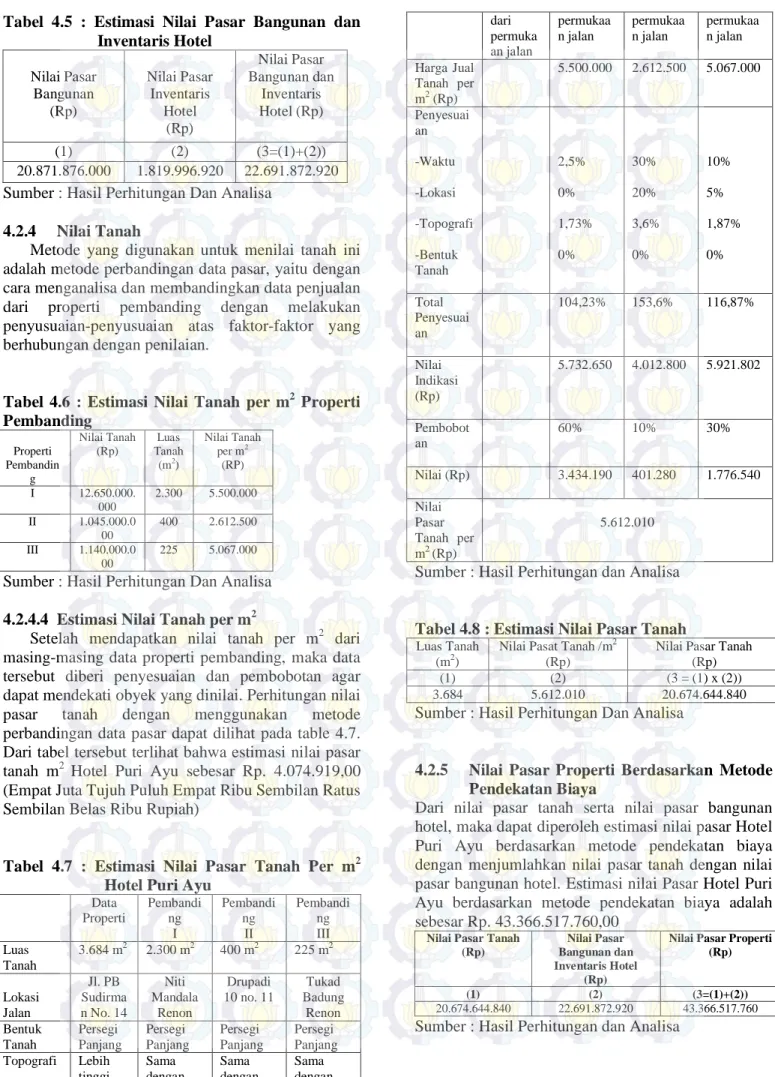 Tabel 4.5 : Estimasi Nilai Pasar Bangunan dan  Inventaris Hotel  Nilai Pasar  Bangunan  (Rp)  Nilai Pasar Inventaris Hotel  (Rp)  Nilai Pasar  Bangunan dan Inventaris Hotel (Rp)  (1)  (2)  (3=(1)+(2))  20.871.876.000  1.819.996.920  22.691.872.920  Sumber 