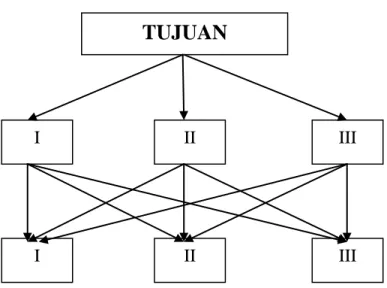 Gambar 2.6  Skema Umum Susunan Hirarkhi/Proses Dekomposisi (Saaty, 1993) 