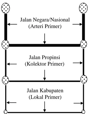 Gambar 2.1   Pembagian Status Pada Jaringan Jalan Primer (Tanan, 2005) 