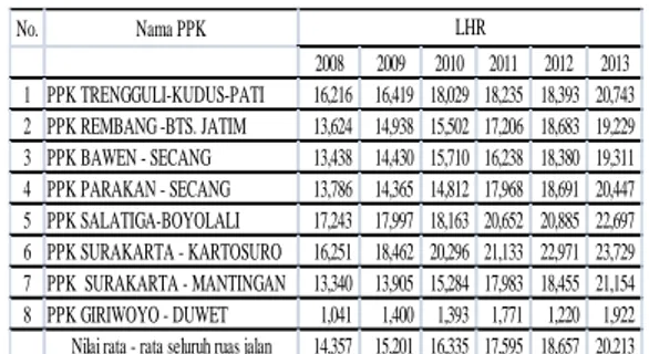 Gambar 9. LHR Tahun 2008-2013  Hubungan  antara  tingkat  kemantapan  jalan  dan LHR disajikan pada Gambar 10