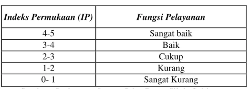 Tabel 1. Indeks Permukaan  