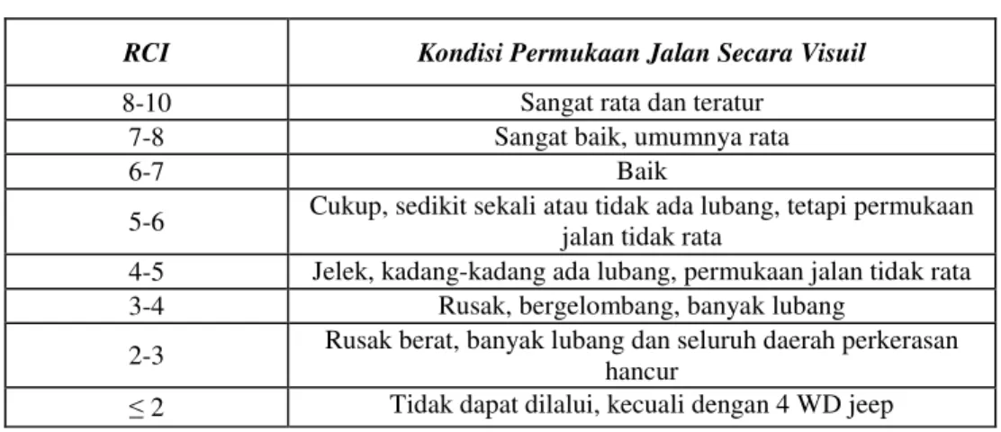 Tabel 2. Indeks Kondisi Jalan 