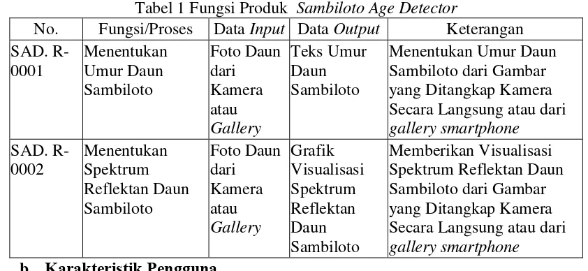 Tabel 1 Fungsi Produk  Sambiloto Age Detector 