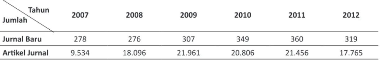 Tabel 1 memperlihatkan pertambahan jumlah  jurnal dan artikel jurnal Indonesia yang ada dalam  pangkalan data ISJD mulai 2007 sampai dengan  2012